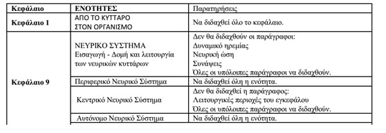 βιολογία ύλη 1 από 2 ιδιωτικό